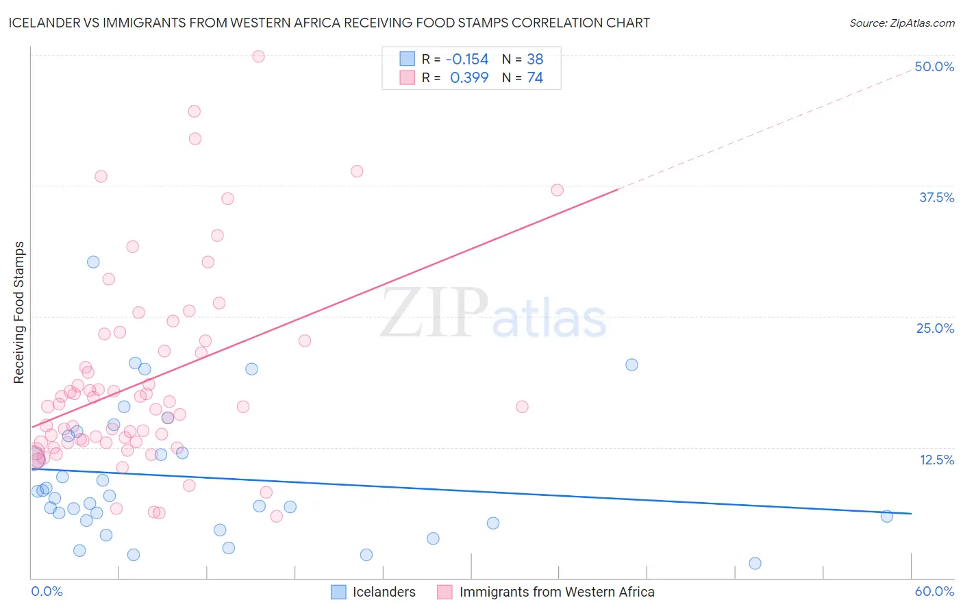 Icelander vs Immigrants from Western Africa Receiving Food Stamps