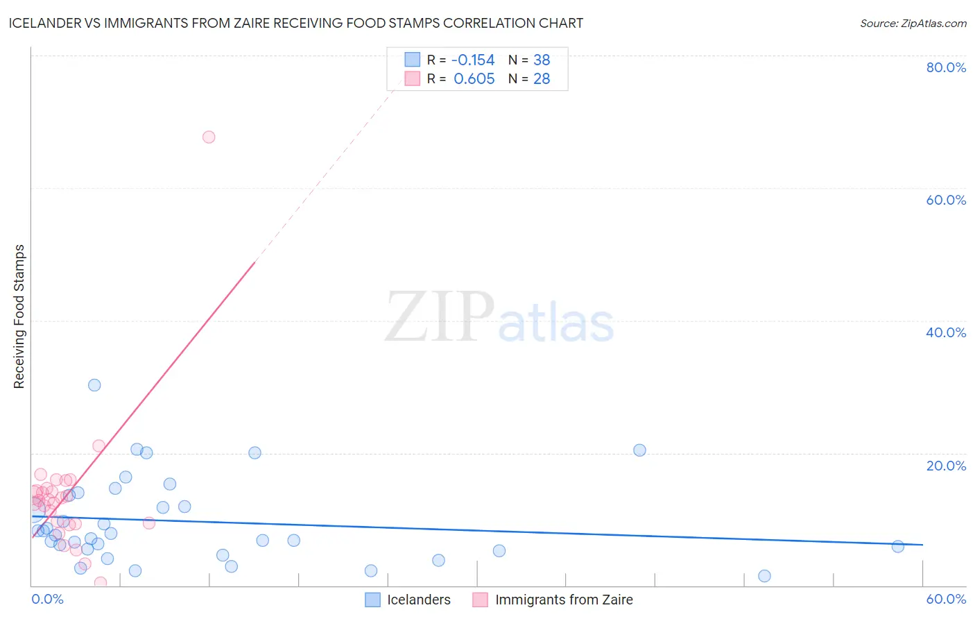 Icelander vs Immigrants from Zaire Receiving Food Stamps