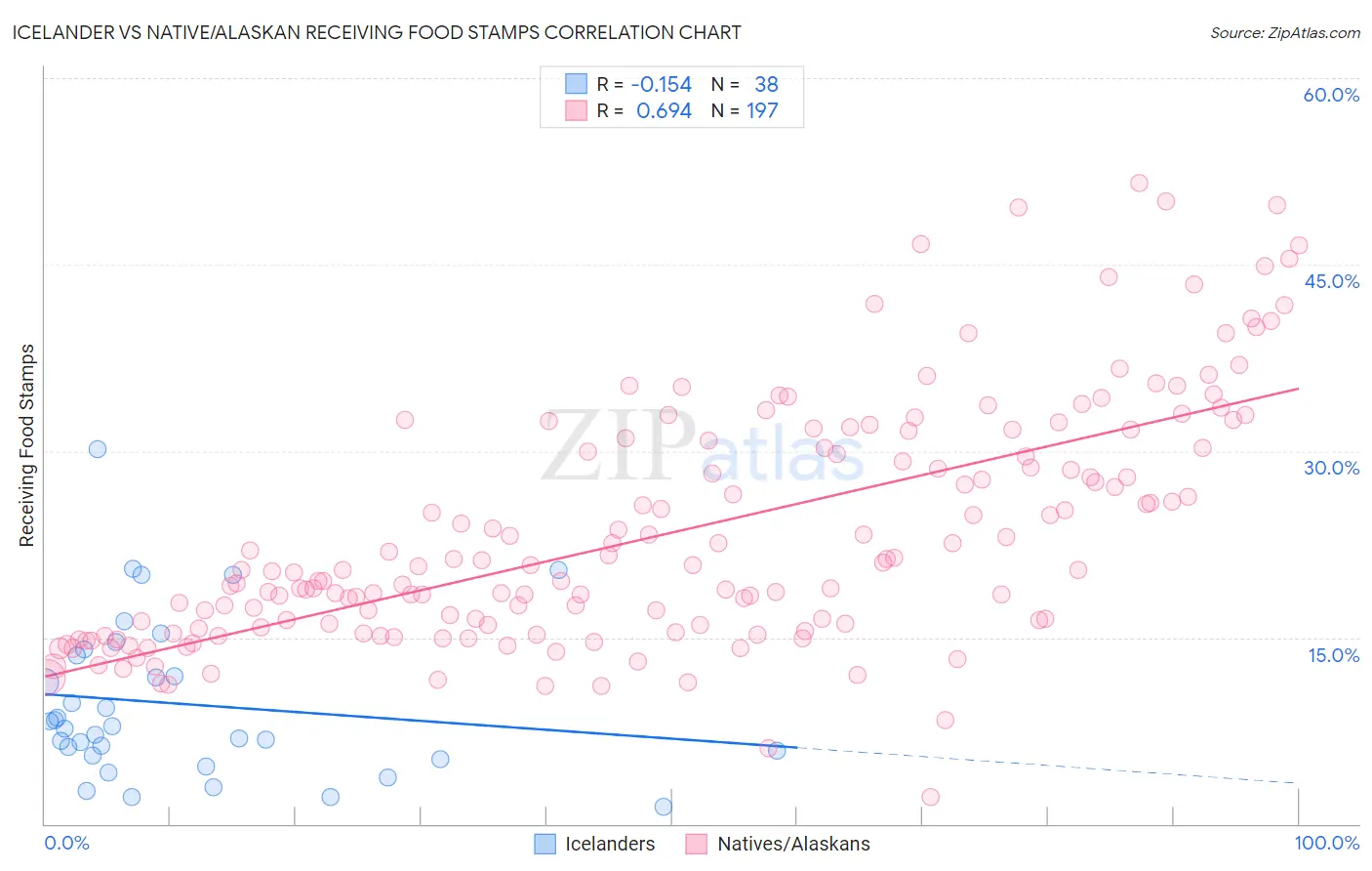 Icelander vs Native/Alaskan Receiving Food Stamps