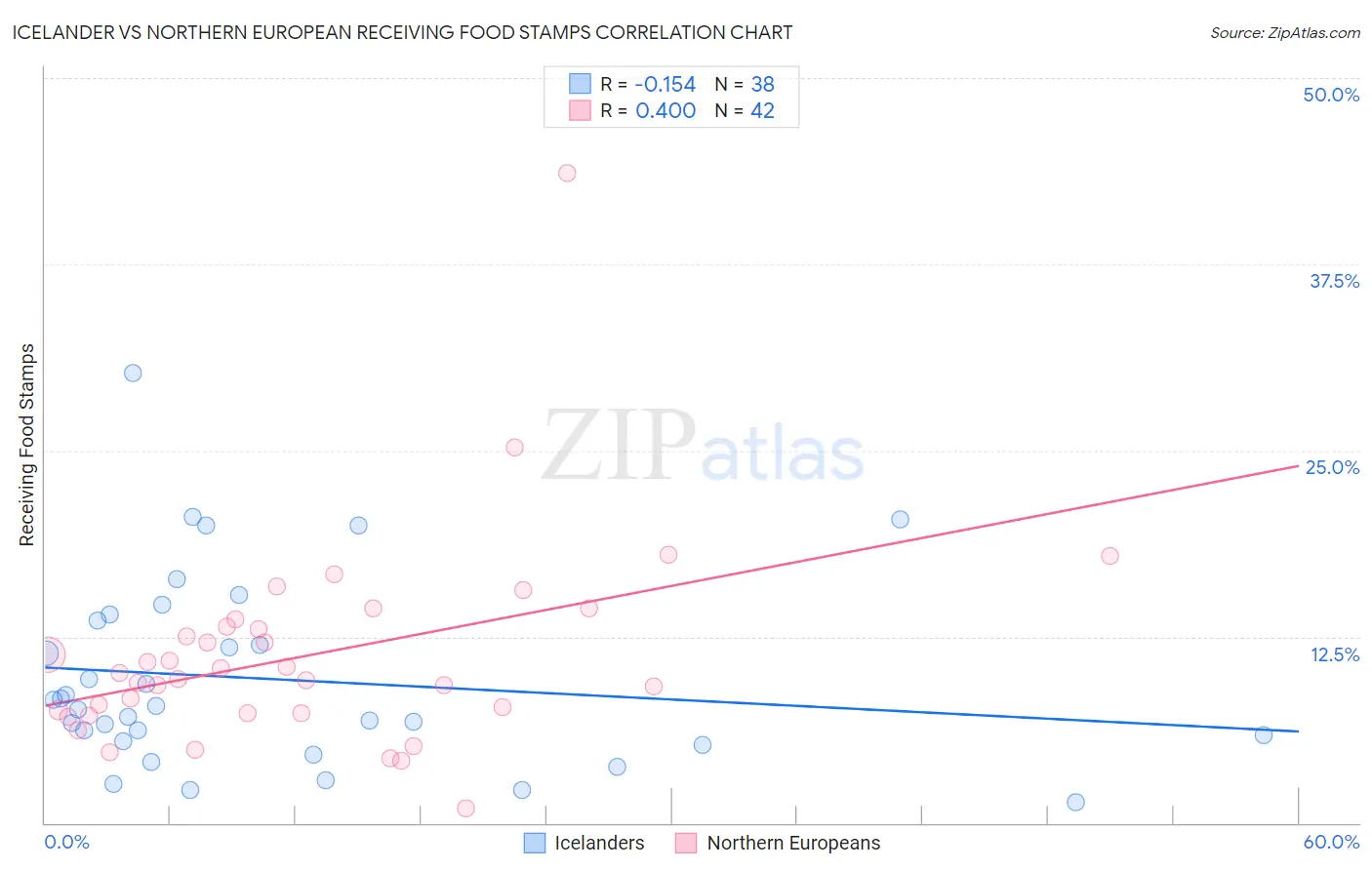 Icelander vs Northern European Receiving Food Stamps