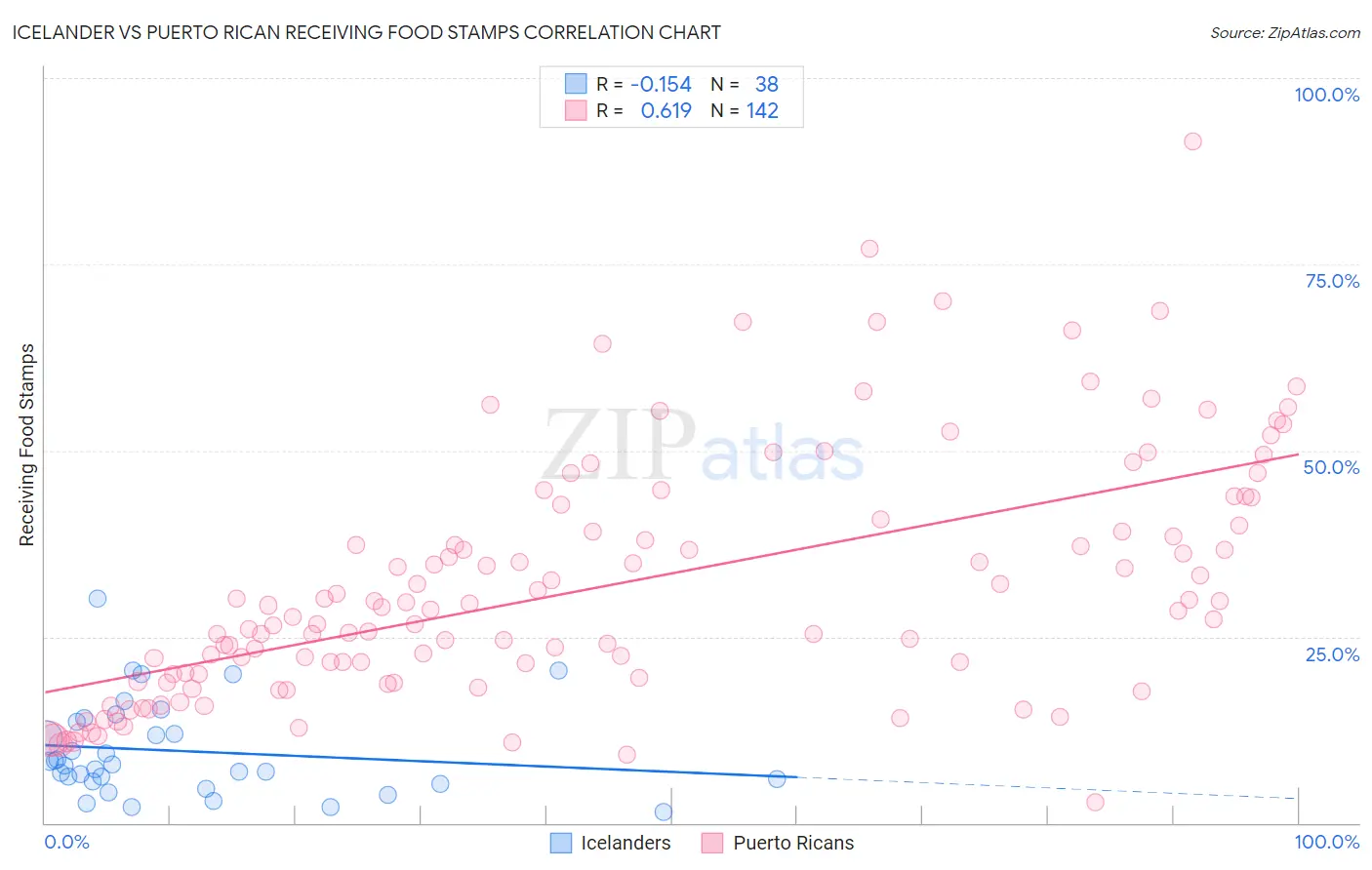 Icelander vs Puerto Rican Receiving Food Stamps