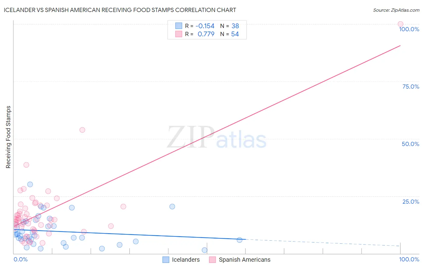 Icelander vs Spanish American Receiving Food Stamps
