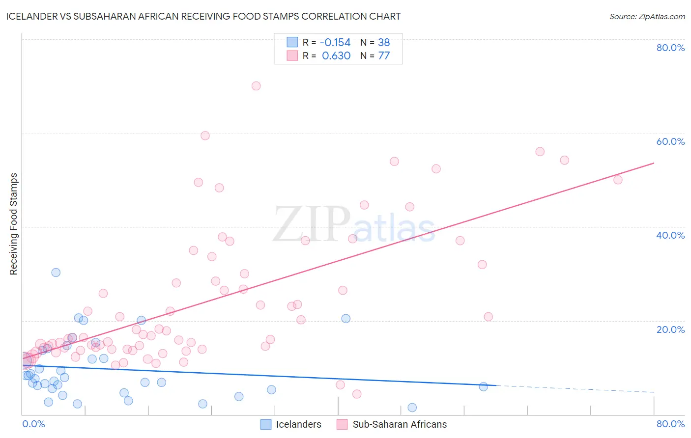 Icelander vs Subsaharan African Receiving Food Stamps