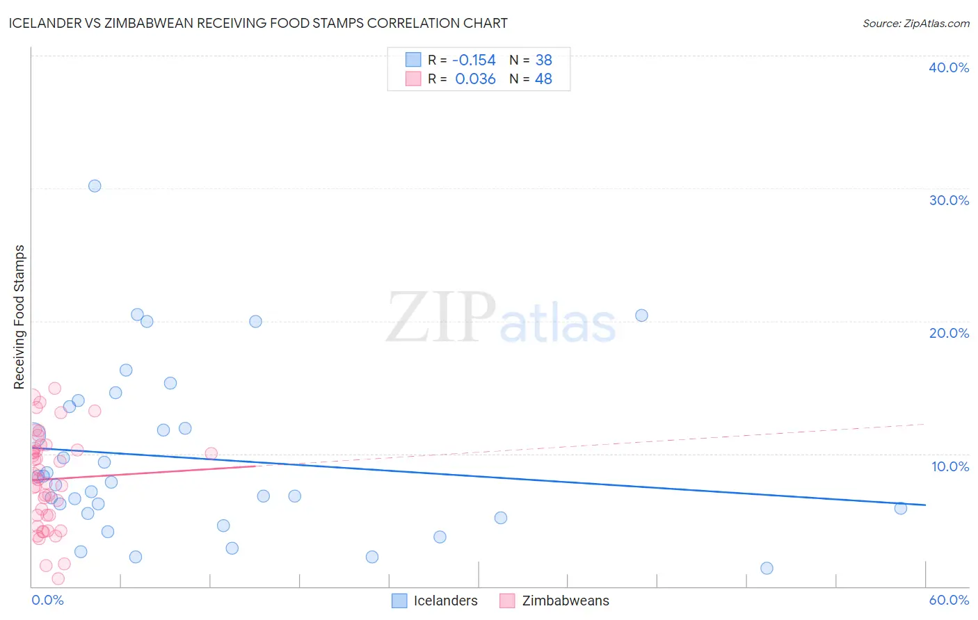 Icelander vs Zimbabwean Receiving Food Stamps