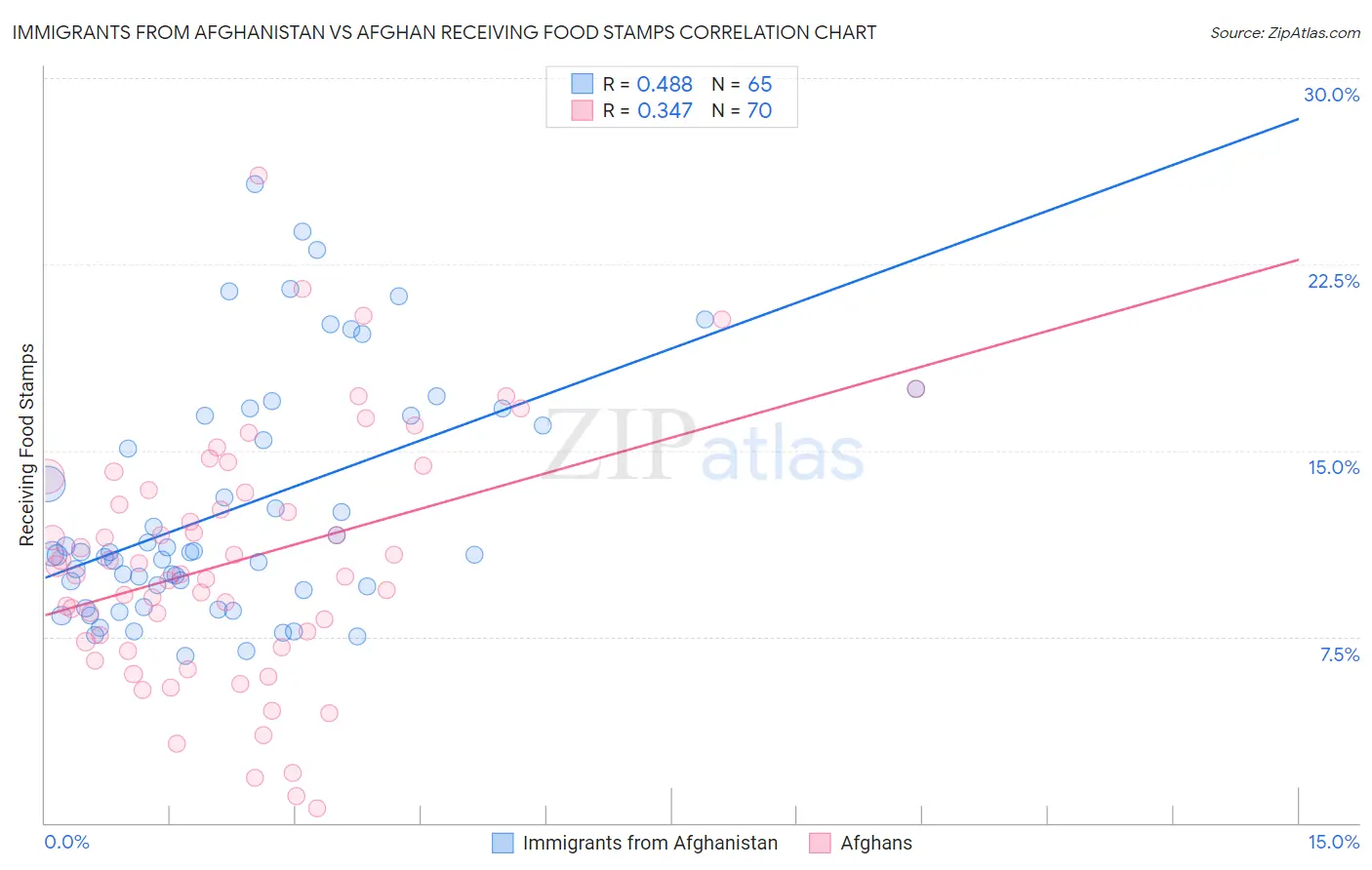 Immigrants from Afghanistan vs Afghan Receiving Food Stamps