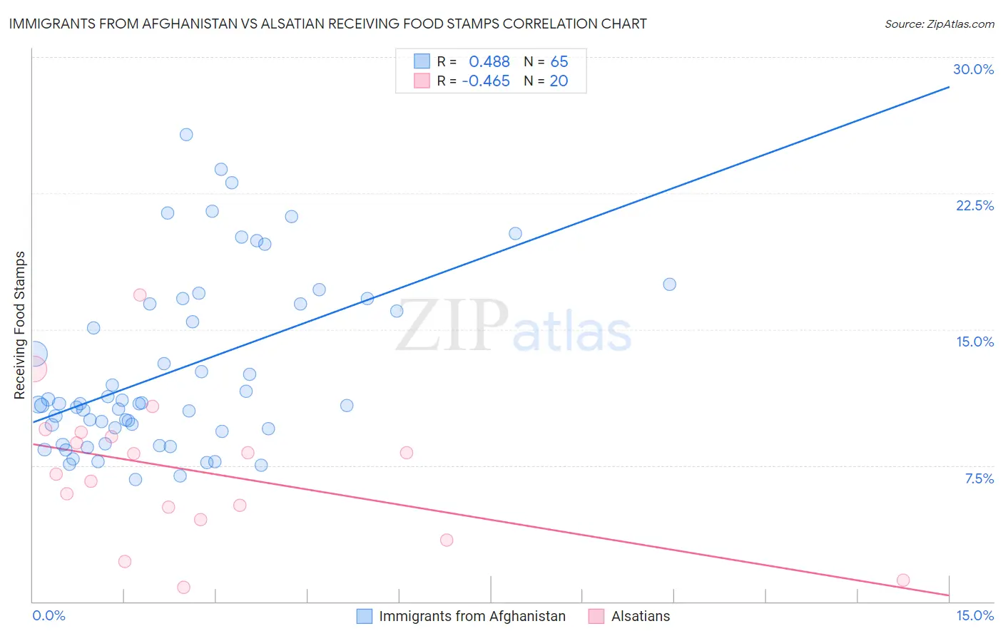 Immigrants from Afghanistan vs Alsatian Receiving Food Stamps