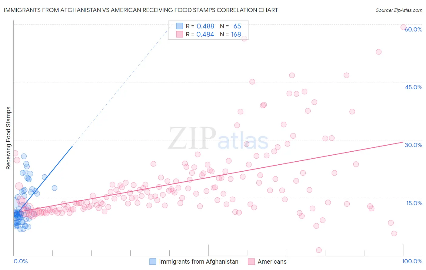 Immigrants from Afghanistan vs American Receiving Food Stamps