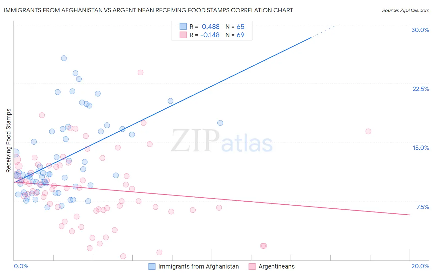 Immigrants from Afghanistan vs Argentinean Receiving Food Stamps