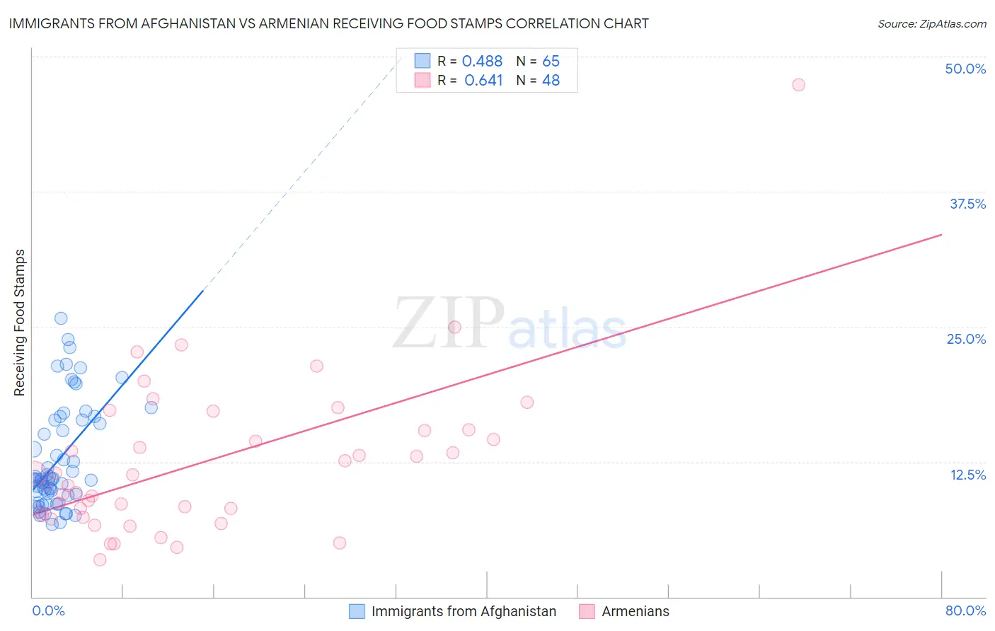 Immigrants from Afghanistan vs Armenian Receiving Food Stamps