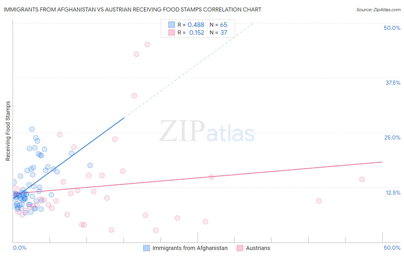 Immigrants from Afghanistan vs Austrian Receiving Food Stamps