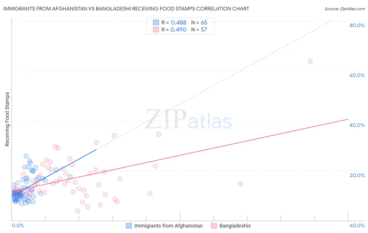 Immigrants from Afghanistan vs Bangladeshi Receiving Food Stamps