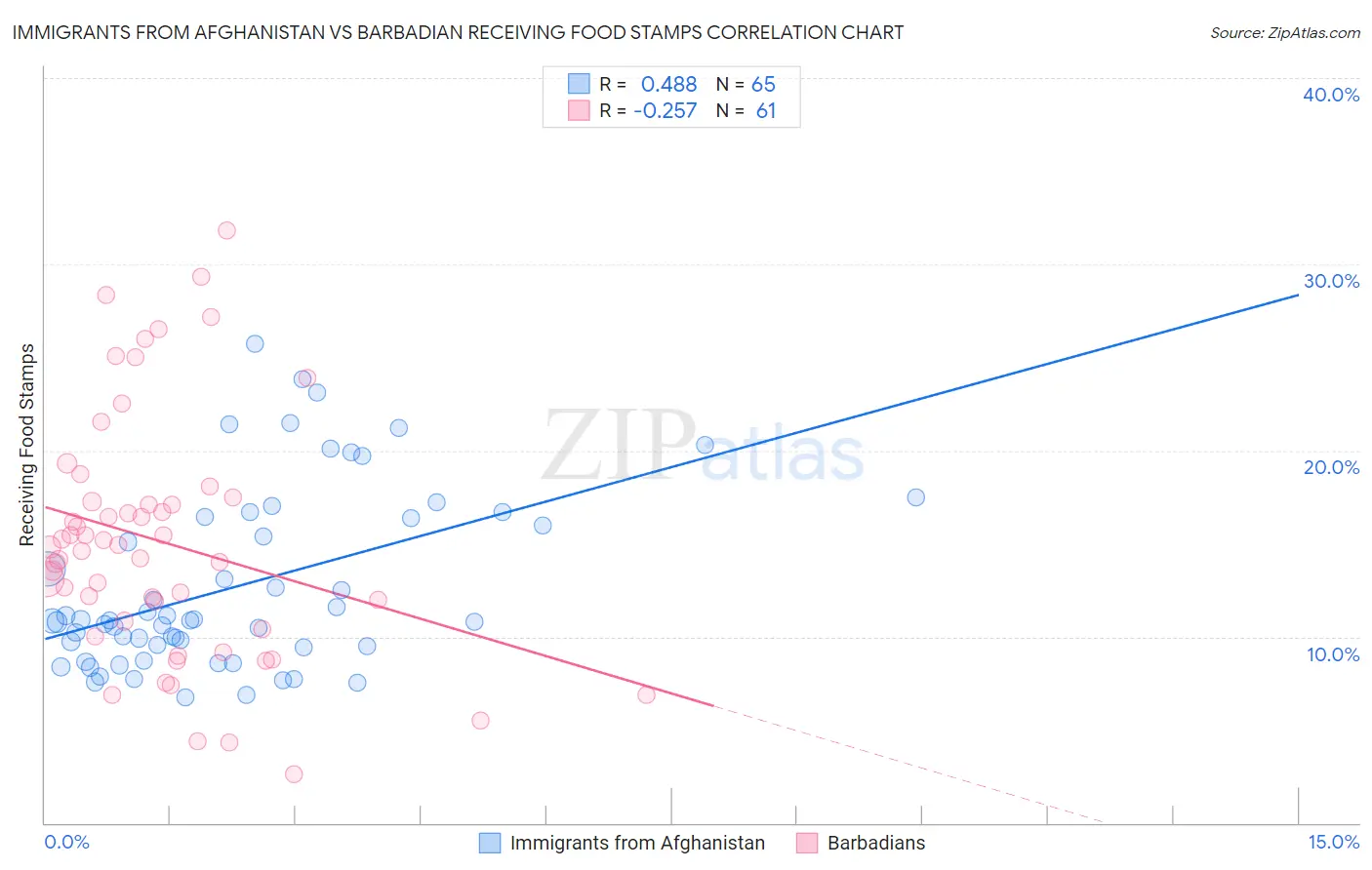 Immigrants from Afghanistan vs Barbadian Receiving Food Stamps