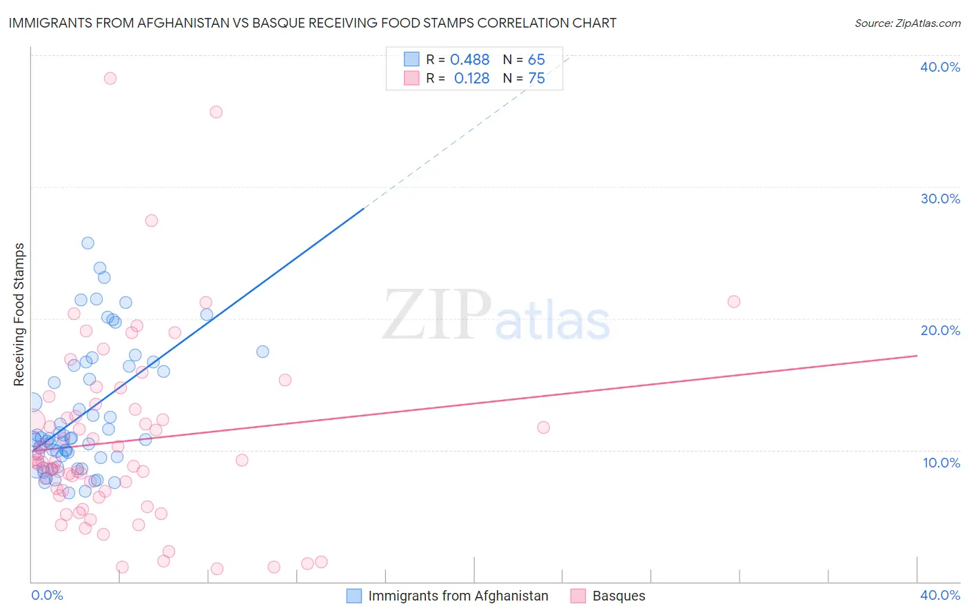 Immigrants from Afghanistan vs Basque Receiving Food Stamps