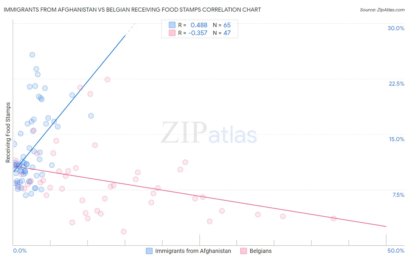 Immigrants from Afghanistan vs Belgian Receiving Food Stamps