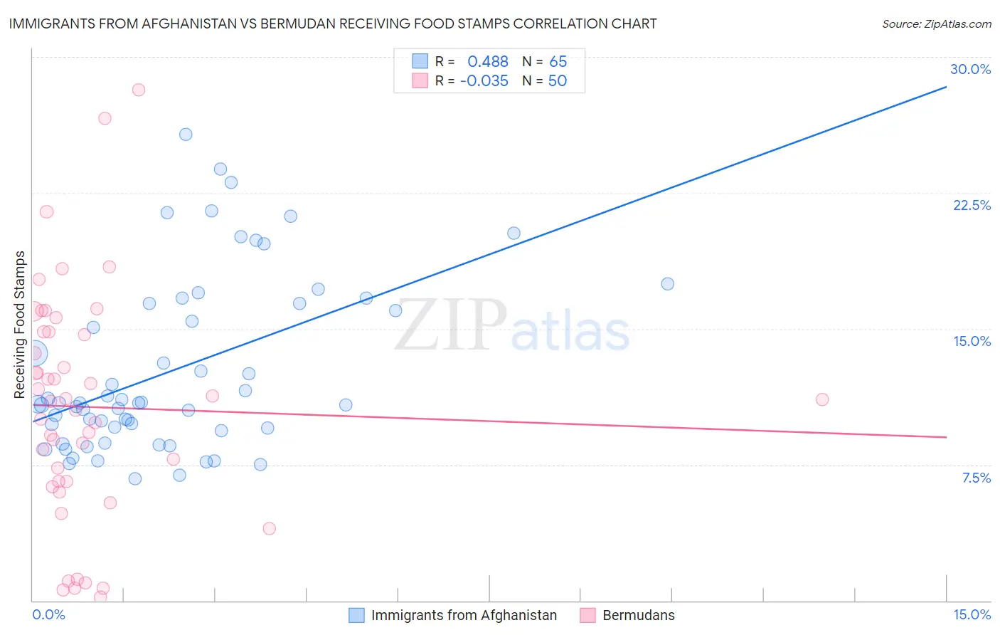 Immigrants from Afghanistan vs Bermudan Receiving Food Stamps