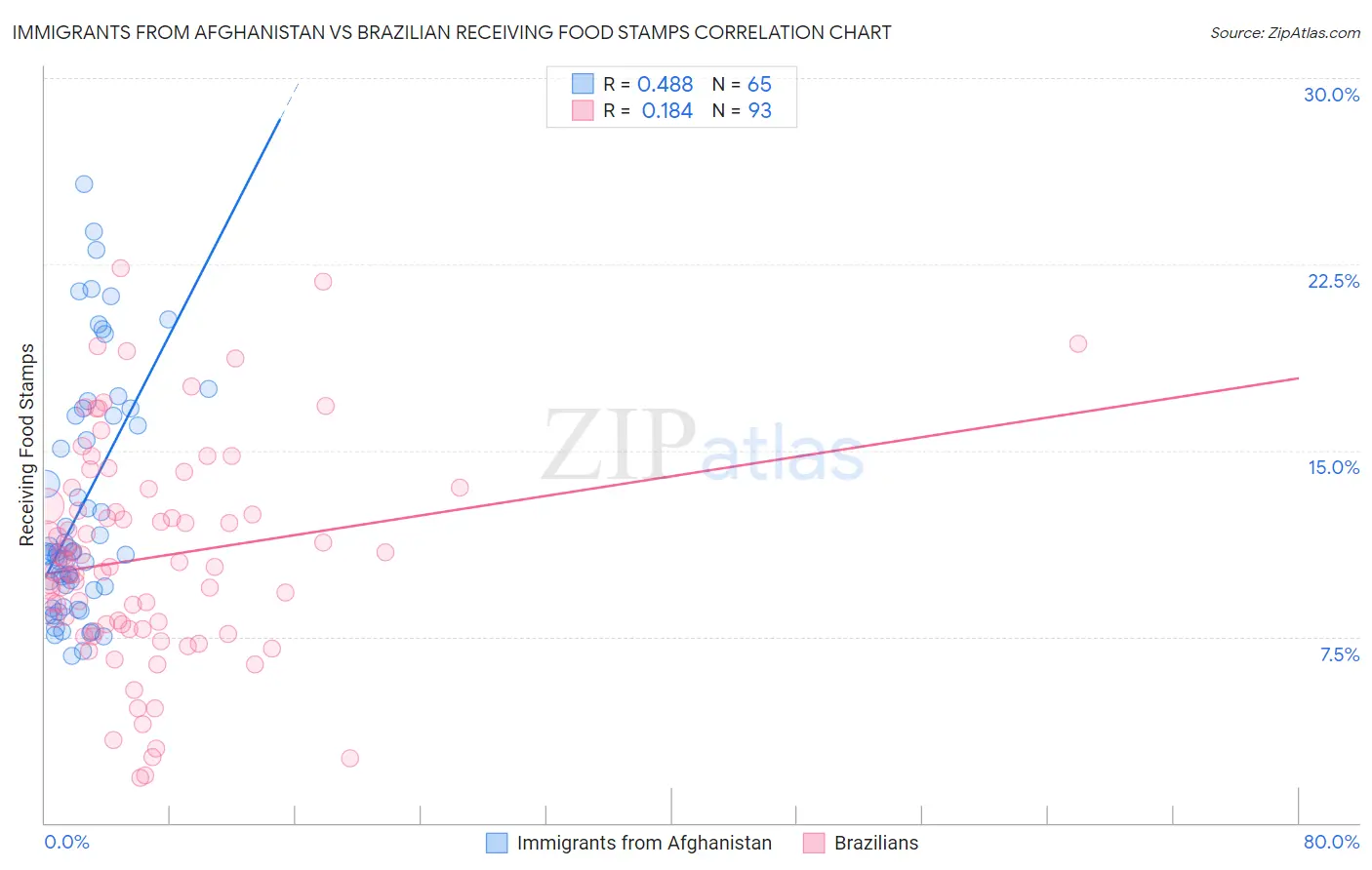 Immigrants from Afghanistan vs Brazilian Receiving Food Stamps