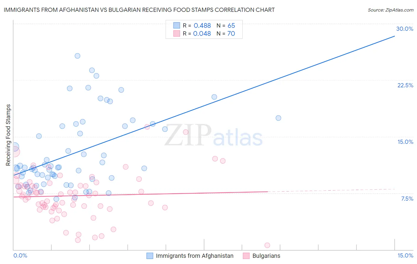 Immigrants from Afghanistan vs Bulgarian Receiving Food Stamps