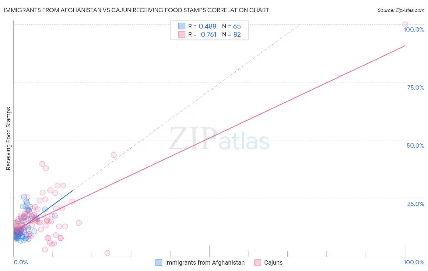 Immigrants from Afghanistan vs Cajun Receiving Food Stamps