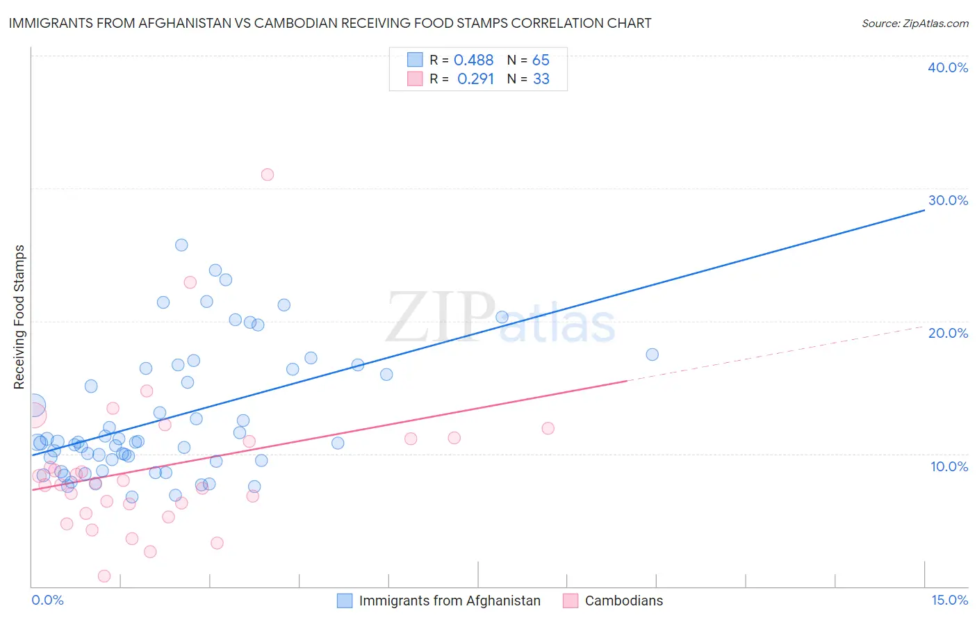 Immigrants from Afghanistan vs Cambodian Receiving Food Stamps