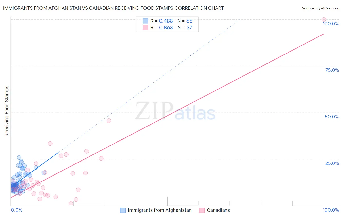 Immigrants from Afghanistan vs Canadian Receiving Food Stamps