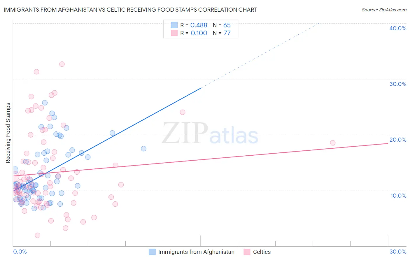 Immigrants from Afghanistan vs Celtic Receiving Food Stamps