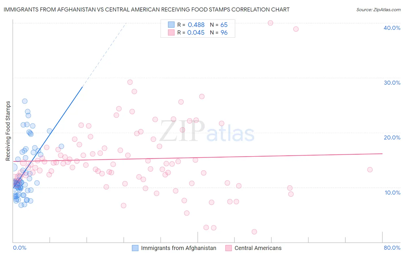 Immigrants from Afghanistan vs Central American Receiving Food Stamps