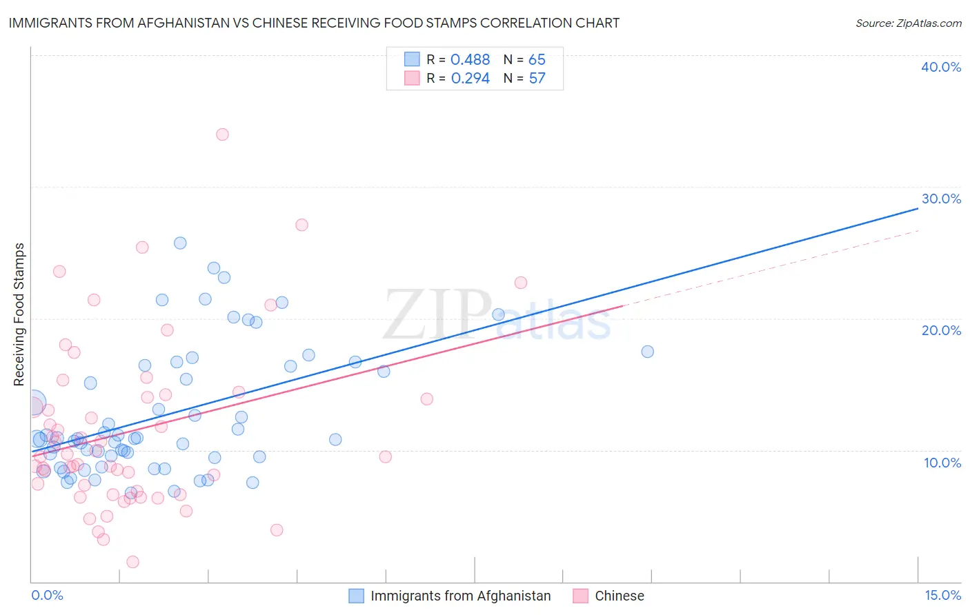 Immigrants from Afghanistan vs Chinese Receiving Food Stamps