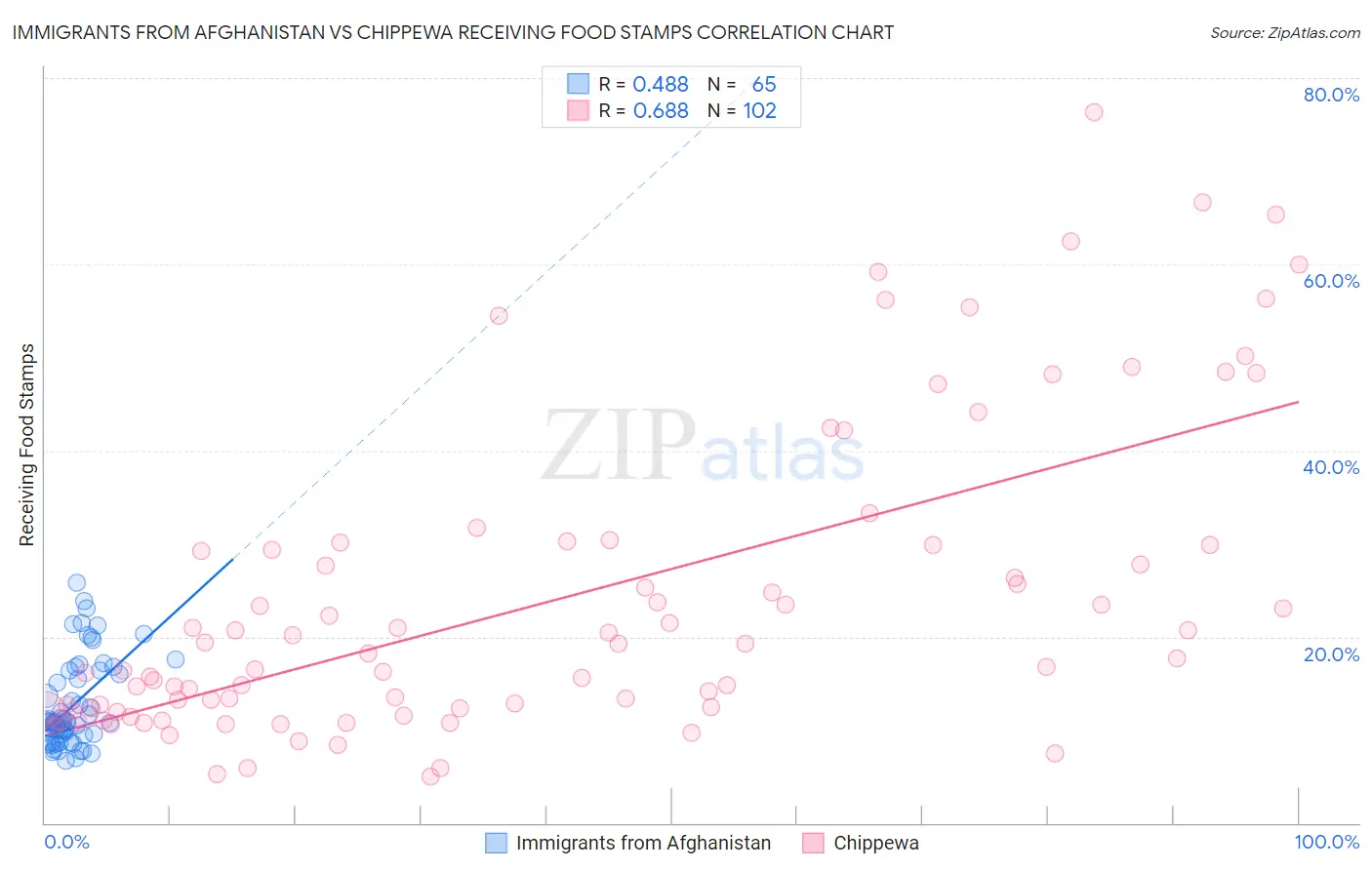 Immigrants from Afghanistan vs Chippewa Receiving Food Stamps