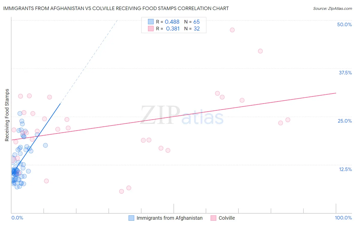 Immigrants from Afghanistan vs Colville Receiving Food Stamps