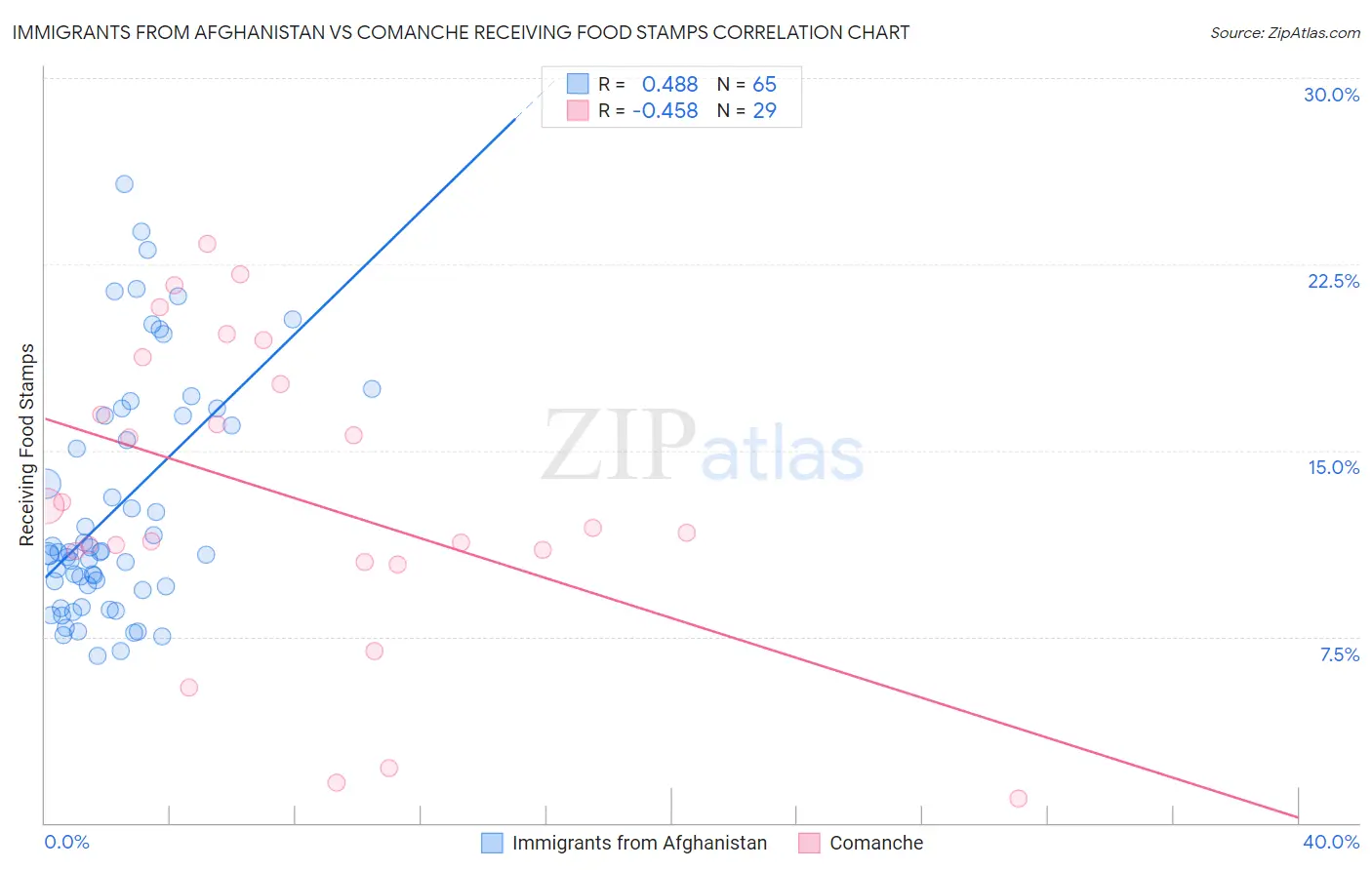 Immigrants from Afghanistan vs Comanche Receiving Food Stamps