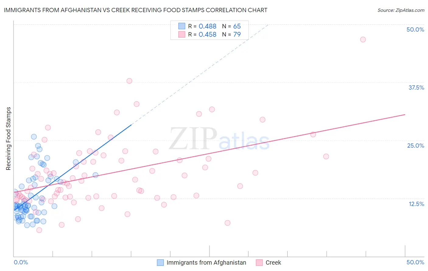 Immigrants from Afghanistan vs Creek Receiving Food Stamps