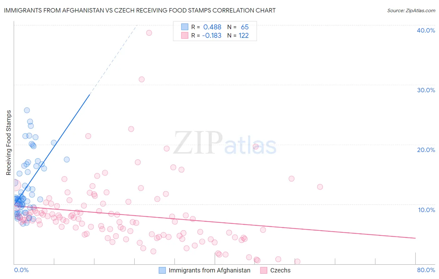 Immigrants from Afghanistan vs Czech Receiving Food Stamps