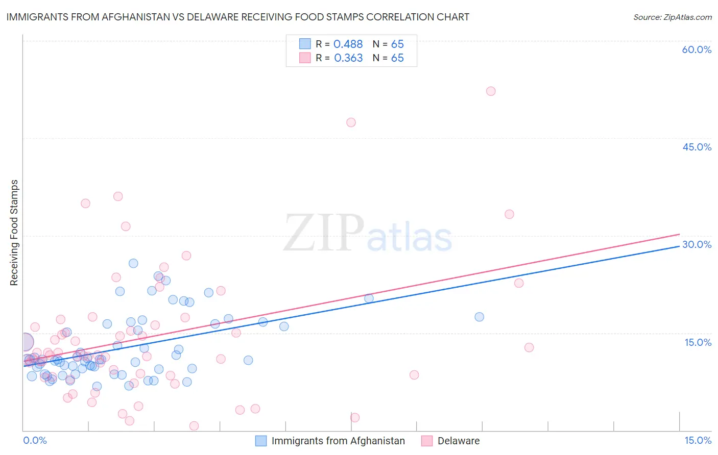 Immigrants from Afghanistan vs Delaware Receiving Food Stamps