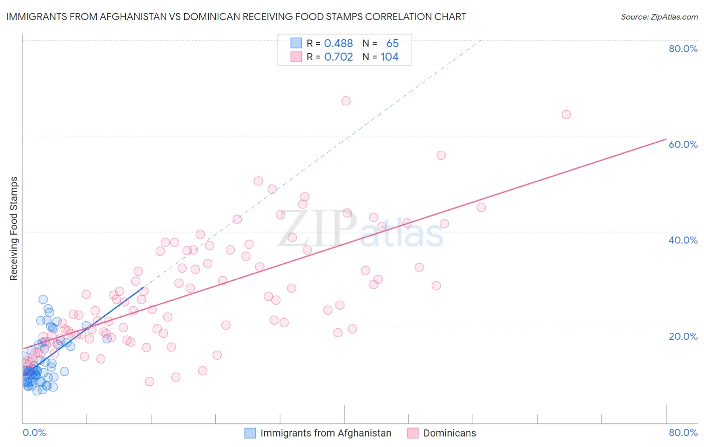 Immigrants from Afghanistan vs Dominican Receiving Food Stamps