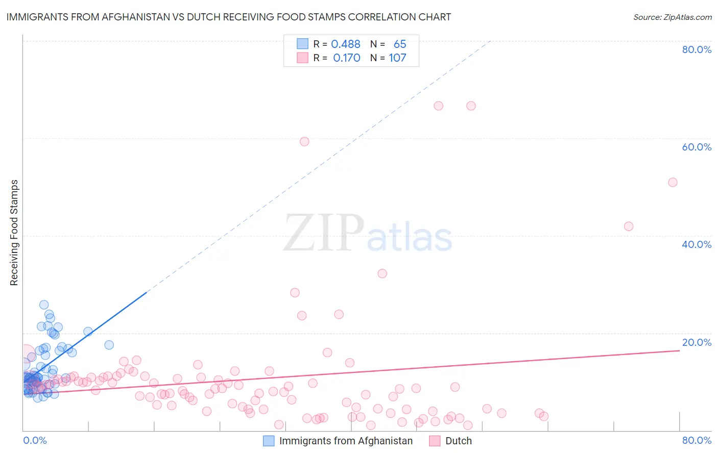 Immigrants from Afghanistan vs Dutch Receiving Food Stamps
