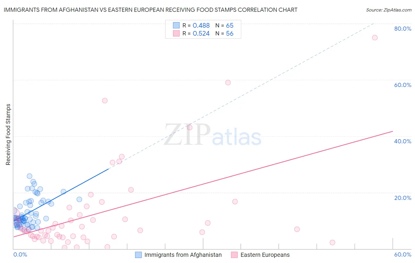 Immigrants from Afghanistan vs Eastern European Receiving Food Stamps
