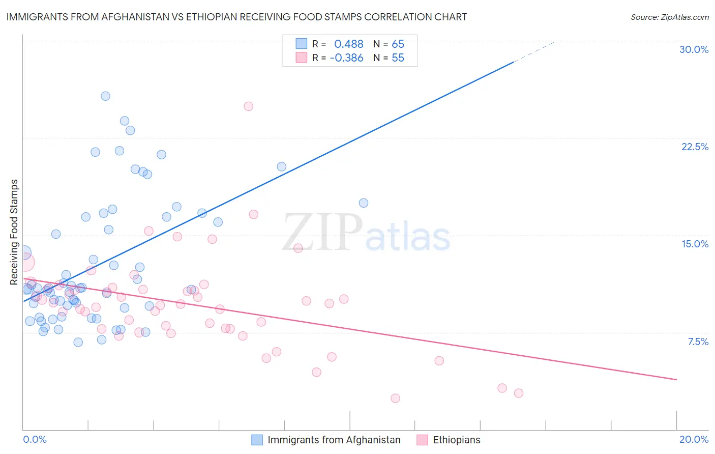 Immigrants from Afghanistan vs Ethiopian Receiving Food Stamps