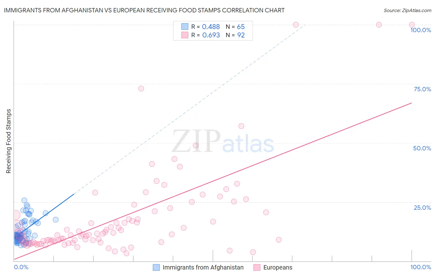 Immigrants from Afghanistan vs European Receiving Food Stamps