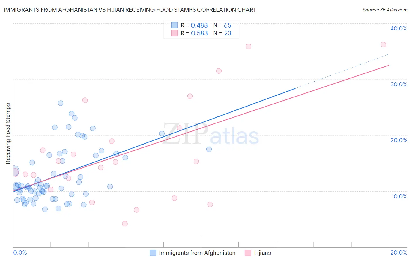 Immigrants from Afghanistan vs Fijian Receiving Food Stamps