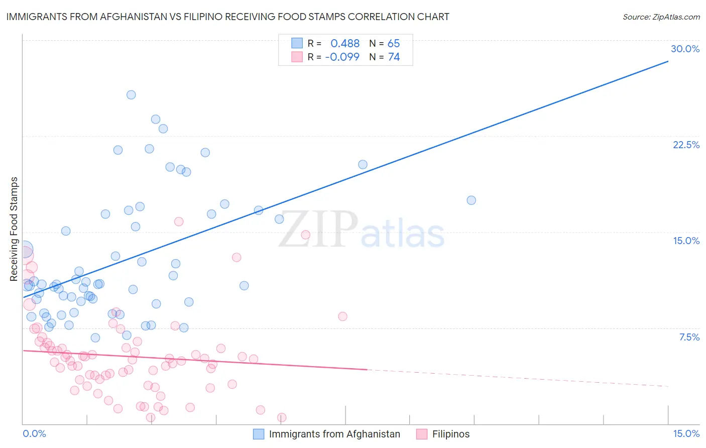Immigrants from Afghanistan vs Filipino Receiving Food Stamps