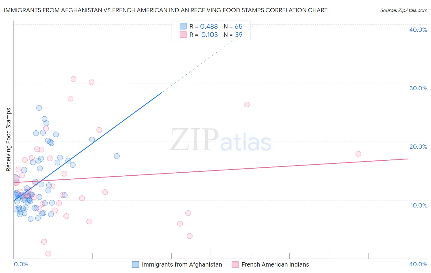 Immigrants from Afghanistan vs French American Indian Receiving Food Stamps