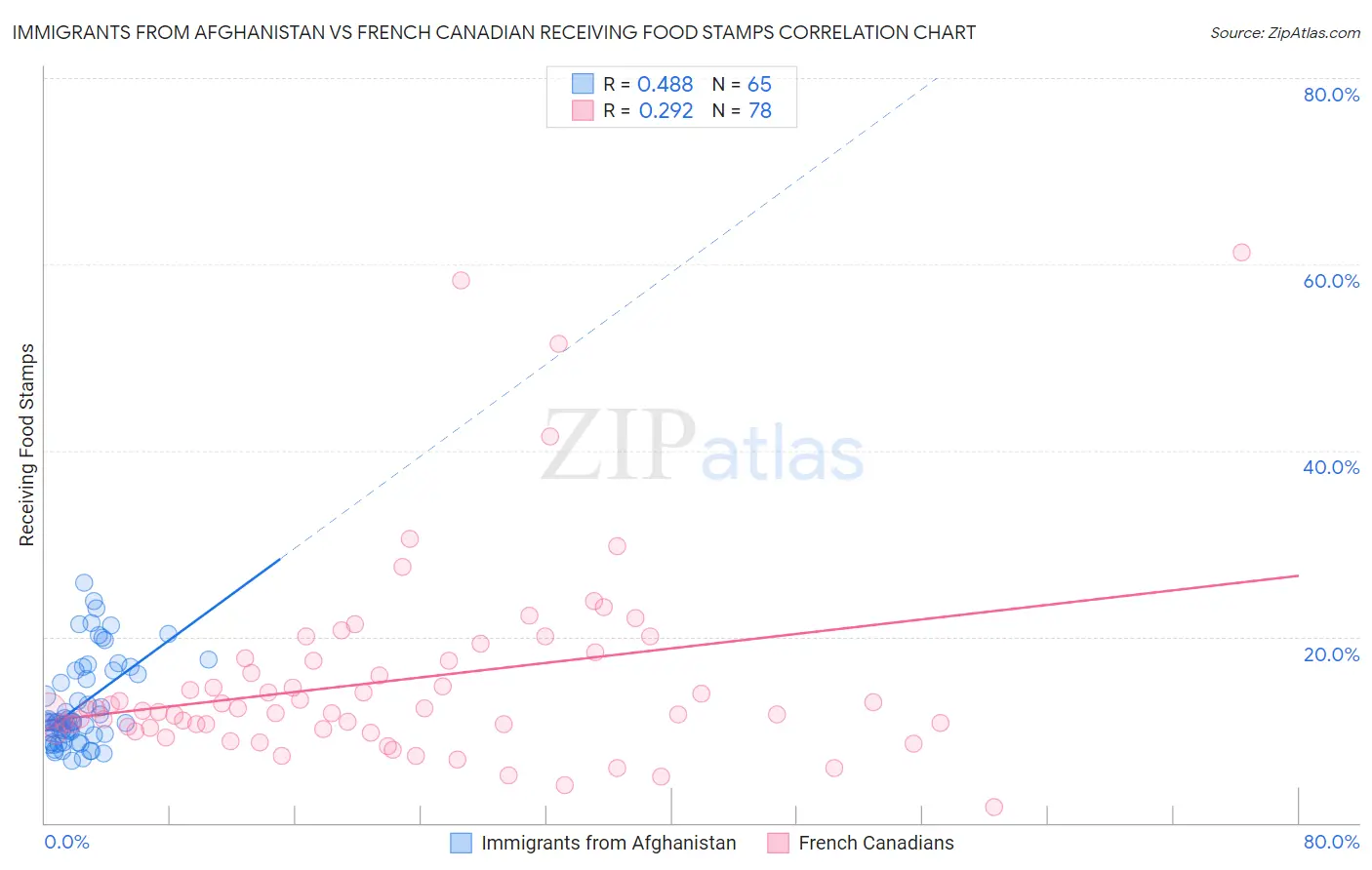 Immigrants from Afghanistan vs French Canadian Receiving Food Stamps