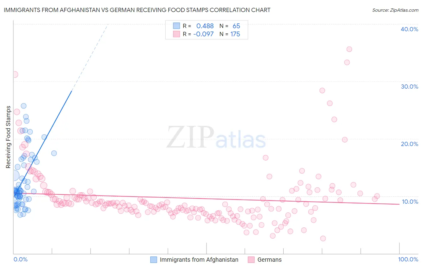 Immigrants from Afghanistan vs German Receiving Food Stamps