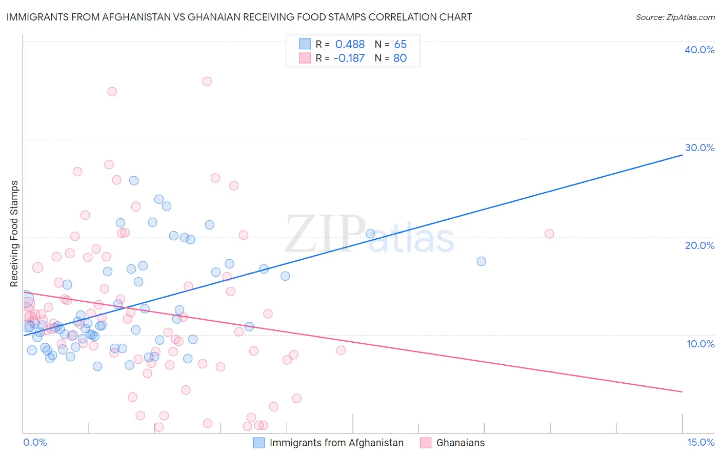 Immigrants from Afghanistan vs Ghanaian Receiving Food Stamps