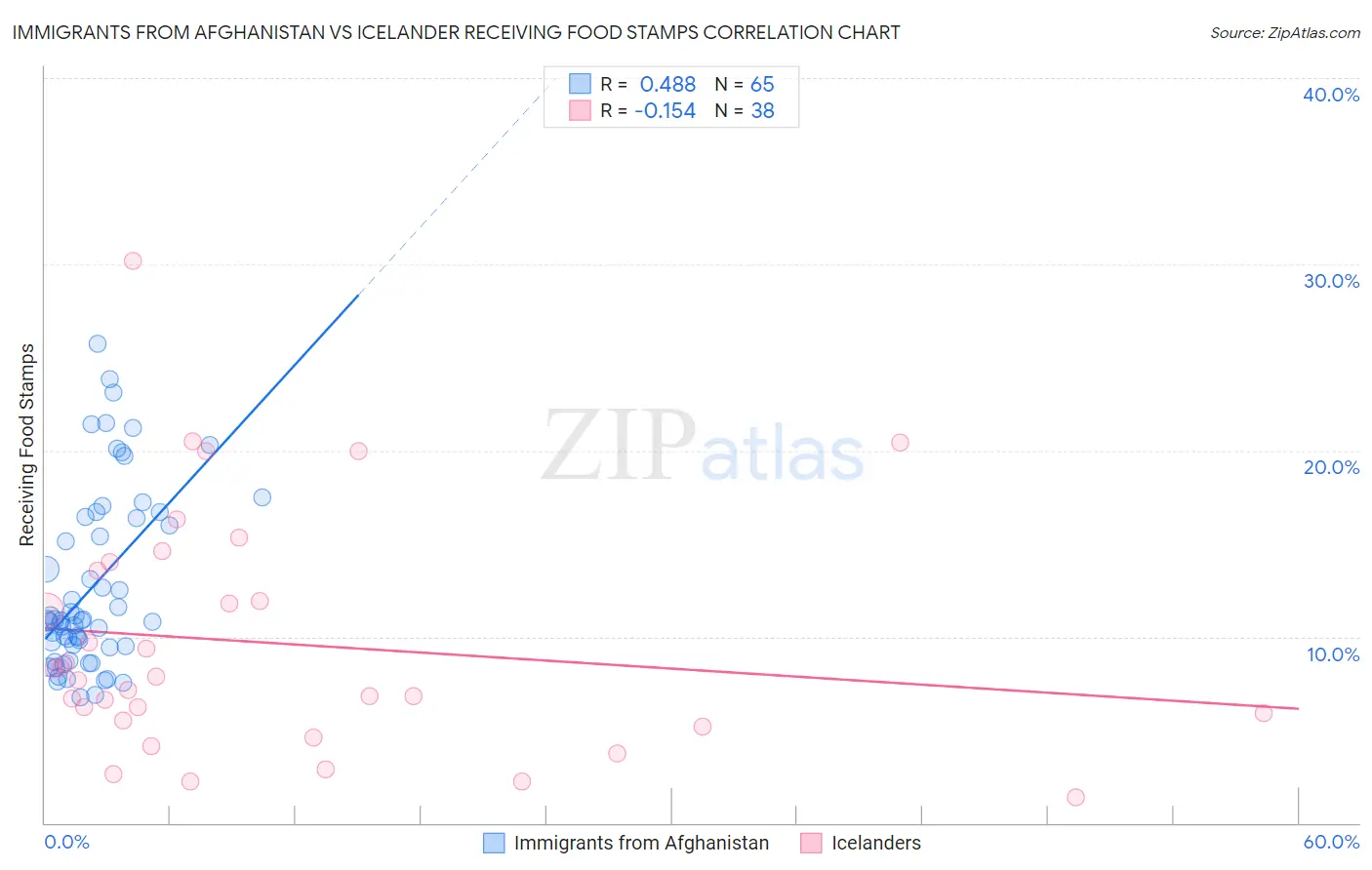 Immigrants from Afghanistan vs Icelander Receiving Food Stamps