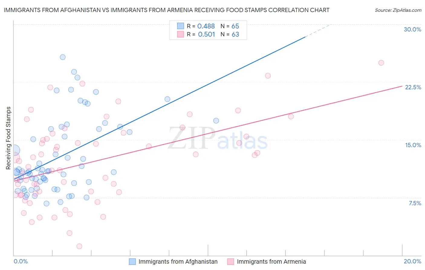 Immigrants from Afghanistan vs Immigrants from Armenia Receiving Food Stamps