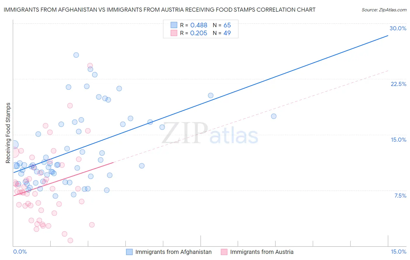 Immigrants from Afghanistan vs Immigrants from Austria Receiving Food Stamps
