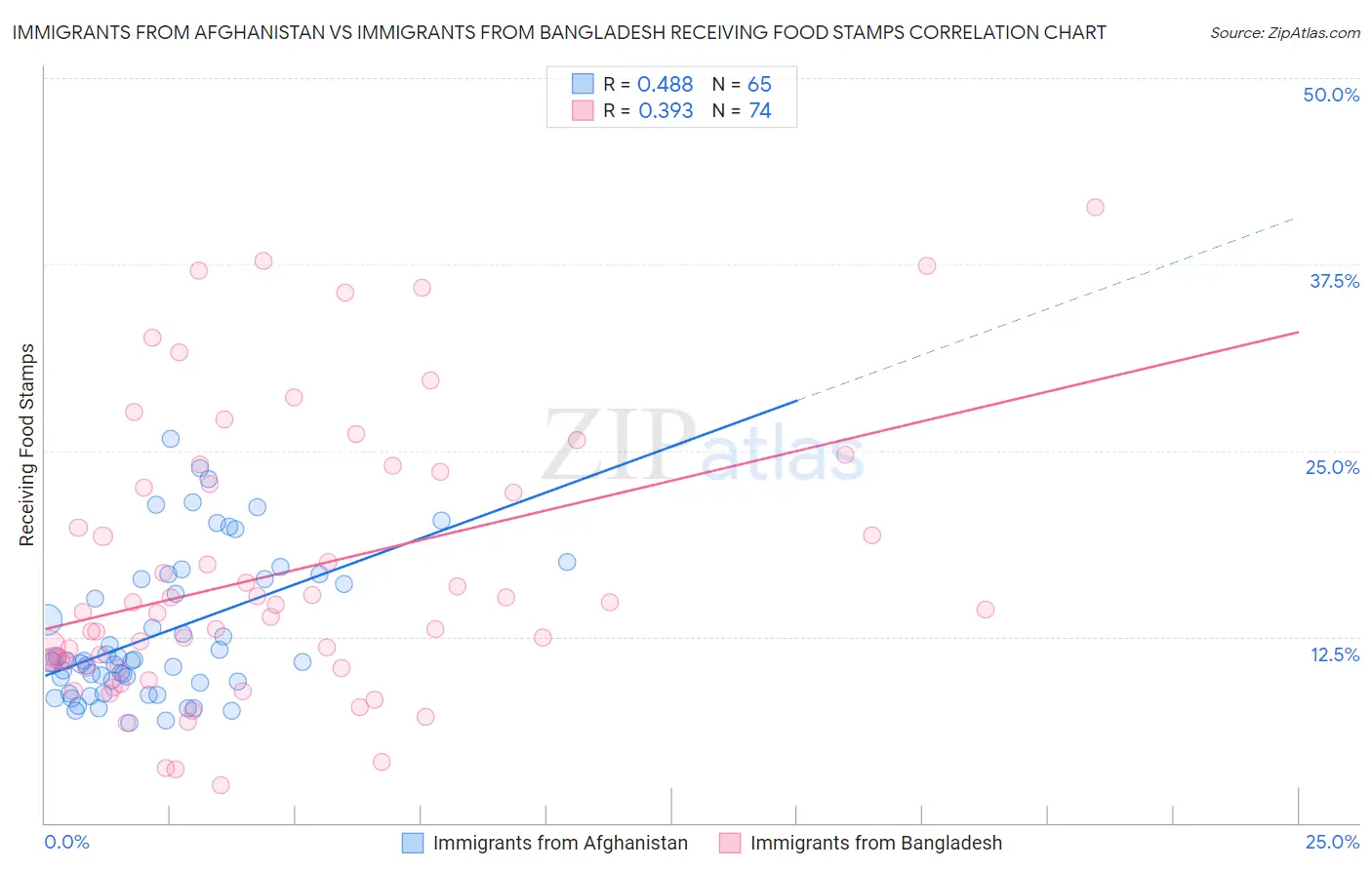 Immigrants from Afghanistan vs Immigrants from Bangladesh Receiving Food Stamps