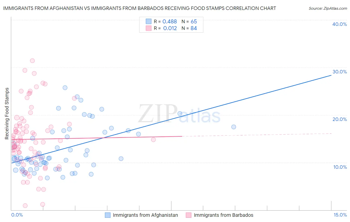 Immigrants from Afghanistan vs Immigrants from Barbados Receiving Food Stamps