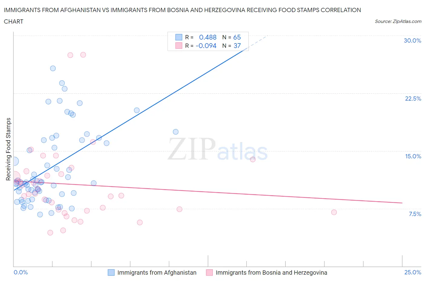 Immigrants from Afghanistan vs Immigrants from Bosnia and Herzegovina Receiving Food Stamps